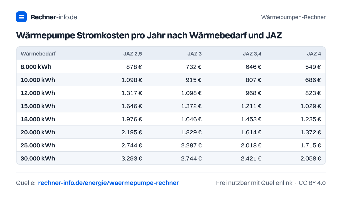 Wärmepumpe Stromkosten pro Jahr nach Wärmebedarf und JAZ (Tabelle)