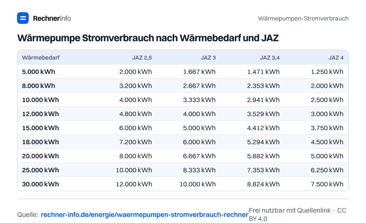 Wärmepumpe Stromverbrauch nach Wärmebedarf und JAZ (Tabelle)