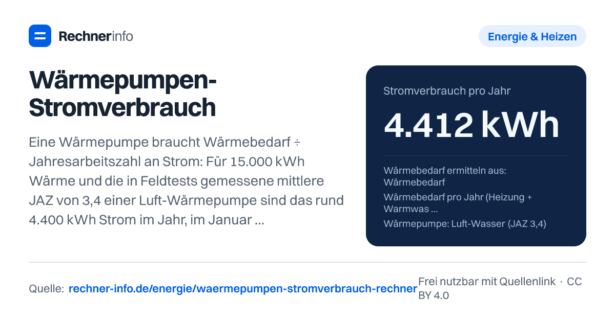 Wärmepumpen-Stromverbrauch: Eine Wärmepumpe braucht Wärmebedarf ÷ Jahresarbeitszahl an Strom: Für 15.000 kWh Wärme und die in Feldtests gemessene mittlere JAZ von 3,4 einer Luft-Wärmepumpe sind das rund 4.400 kWh Strom im Jahr, im Januar etwa 690 kWh (22 kWh pro Tag). Eine Erdwärmepumpe mit JAZ 4,3 kommt mit rund 3.500 kWh aus.