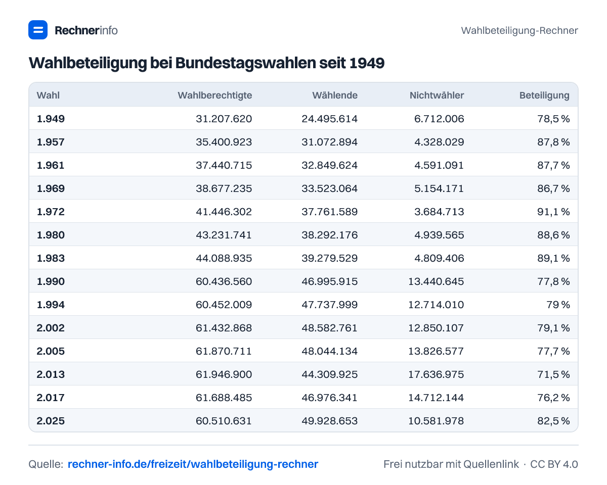 Wahlbeteiligung bei Bundestagswahlen seit 1949 (Tabelle)