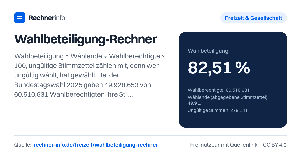 Wahlbeteiligung-Rechner: Wahlbeteiligung = Wählende ÷ Wahlberechtigte × 100; ungültige Stimmzettel zählen mit, denn wer ungültig wählt, hat gewählt. Bei der Bundestagswahl 2025 gaben 49.928.653 von 60.510.631 Wahlberechtigten ihre Stimme ab - eine Wahlbeteiligung von 82,5 %, die höchste seit 1987.