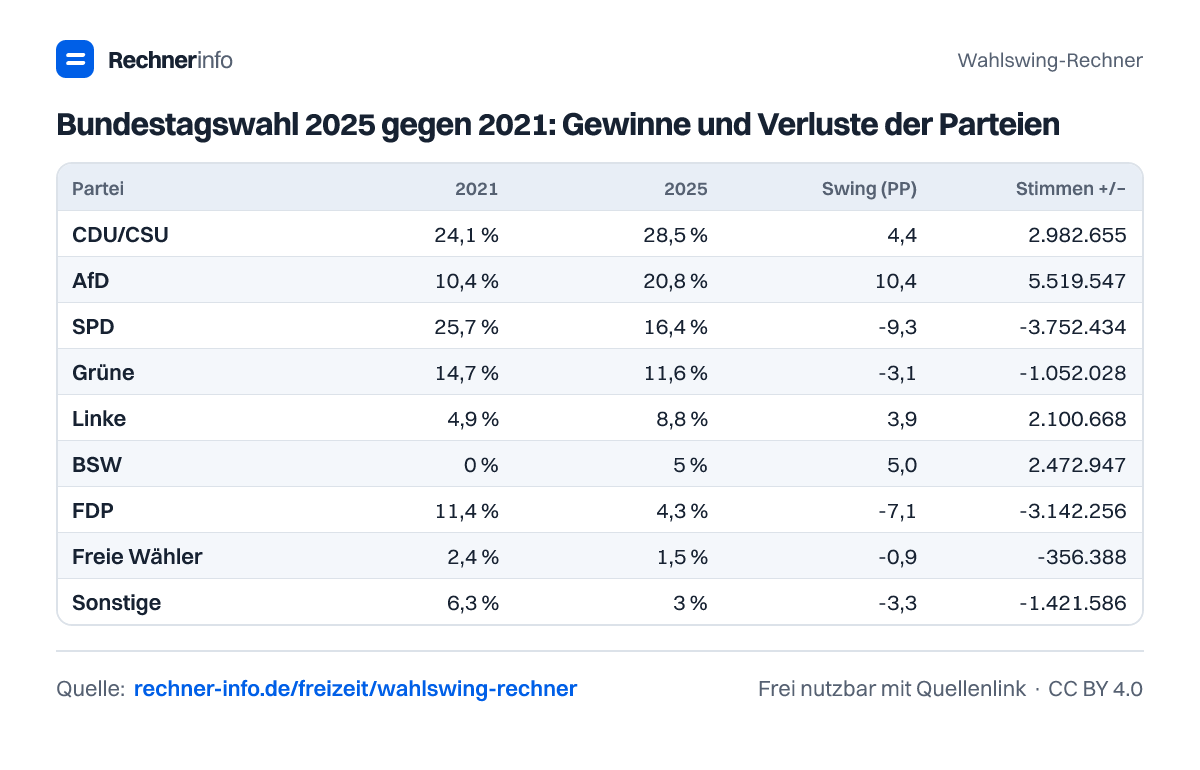 Bundestagswahl 2025 gegen 2021: Gewinne und Verluste der Parteien (Tabelle)