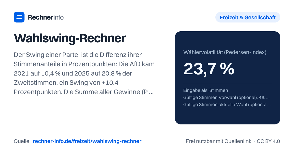 Wahlswing-Rechner: Der Swing einer Partei ist die Differenz ihrer Stimmenanteile in Prozentpunkten: Die AfD kam 2021 auf 10,4 % und 2025 auf 20,8 % der Zweitstimmen, ein Swing von +10,4 Prozentpunkten. Die Summe aller Gewinne (Pedersen-Index) lag bei der Bundestagswahl 2025 bei 23,7 % - fast jeder vierte Stimmenanteil wechselte netto die Partei.