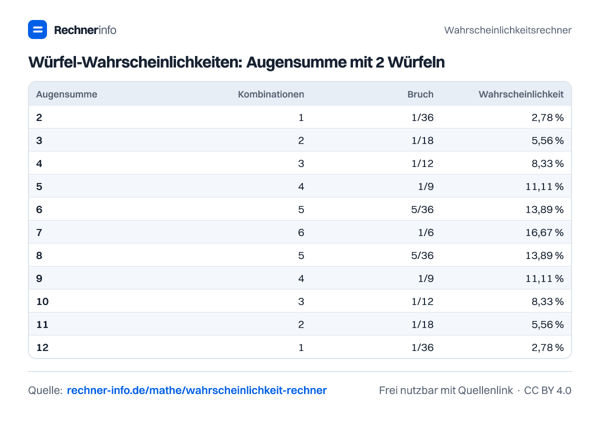 Würfel-Wahrscheinlichkeiten: Augensumme mit 2 Würfeln (Tabelle)