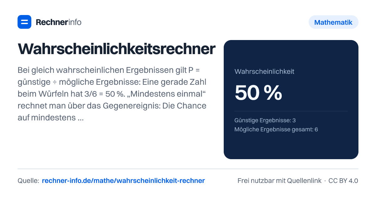Wahrscheinlichkeitsrechner: Bei gleich wahrscheinlichen Ergebnissen gilt P = günstige ÷ mögliche Ergebnisse: Eine gerade Zahl beim Würfeln hat 3/6 = 50 %. „Mindestens einmal“ rechnet man über das Gegenereignis: Die Chance auf mindestens eine 6 in 4 Würfen ist 1 − (5/6)⁴ ≈ 51,8 %.