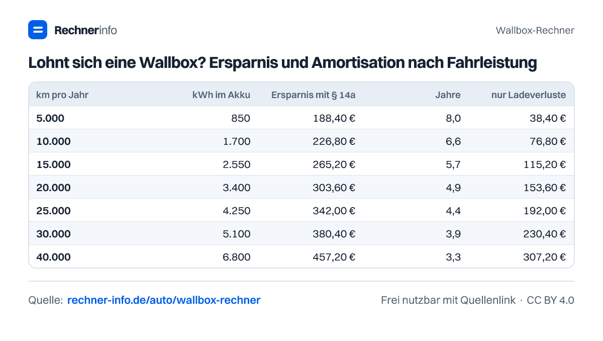 Lohnt sich eine Wallbox? Ersparnis und Amortisation nach Fahrleistung (Tabelle)