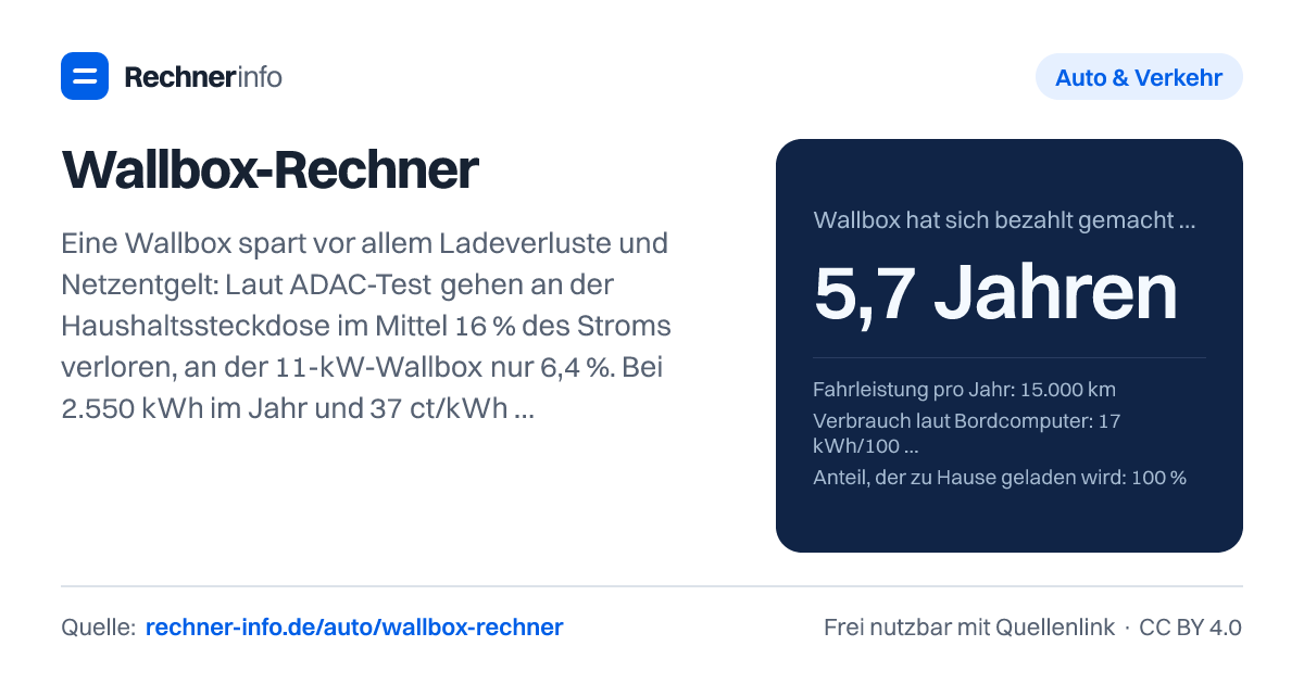 Wallbox-Rechner: Eine Wallbox spart vor allem Ladeverluste und Netzentgelt: Laut ADAC-Test gehen an der Haushaltssteckdose im Mittel 16 % des Stroms verloren, an der 11-kW-Wallbox nur 6,4 %. Bei 2.550 kWh im Jahr und 37 ct/kWh sind das 115 € - mit der Netzentgelt-Pauschale nach § 14a EnWG (110-190 €) hat sich eine Wallbox für 1.500 € nach rund 5,7 Jahren bezahlt gemacht.