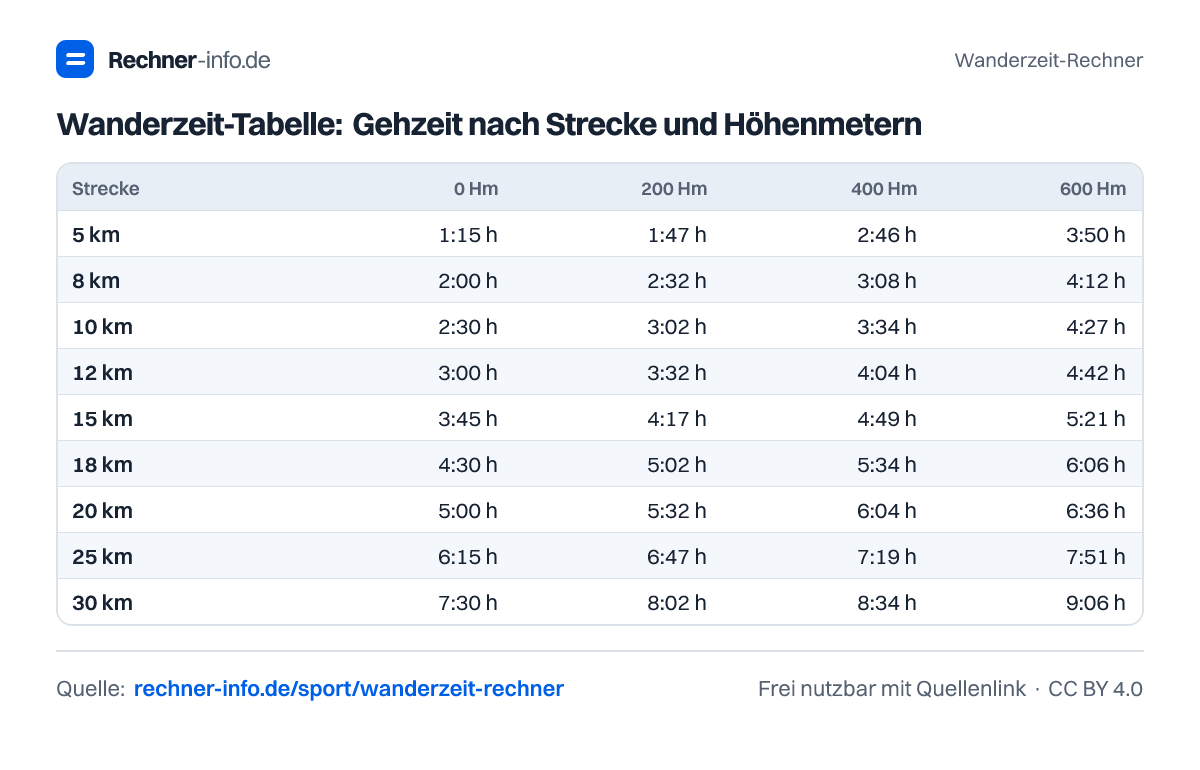 Wanderzeit-Tabelle: Gehzeit nach Strecke und Höhenmetern (Tabelle)