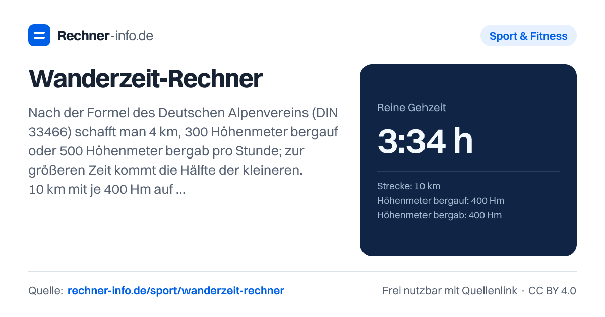 Wanderzeit-Rechner: Nach der Formel des Deutschen Alpenvereins (DIN 33466) schafft man 4 km, 300 Höhenmeter bergauf oder 500 Höhenmeter bergab pro Stunde; zur größeren Zeit kommt die Hälfte der kleineren. 10 km mit je 400 Hm auf und ab dauern so 3:34 Stunden reine Gehzeit, mit Pausen gut 4 Stunden.