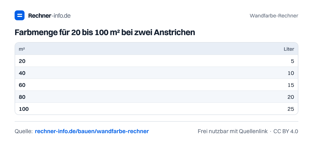 Farbmenge für 20 bis 100 m² bei zwei Anstrichen (Tabelle)