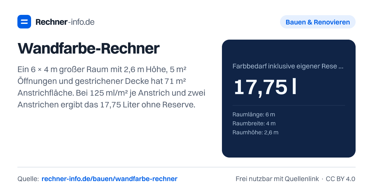 Wandfarbe-Rechner: Ein 6 × 4 m großer Raum mit 2,6 m Höhe, 5 m² Öffnungen und gestrichener Decke hat 71 m² Anstrichfläche. Bei 125 ml/m² je Anstrich und zwei Anstrichen ergibt das 17,75 Liter ohne Reserve.
