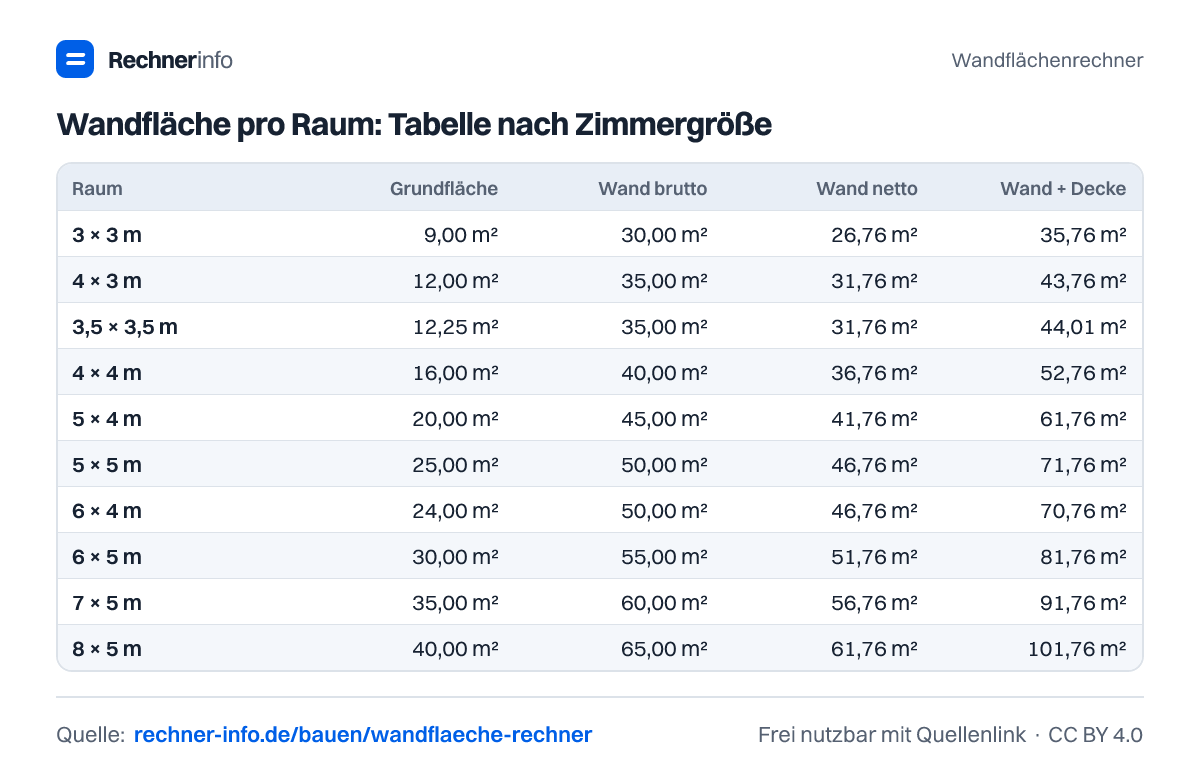 Wandfläche pro Raum: Tabelle nach Zimmergröße (Tabelle)