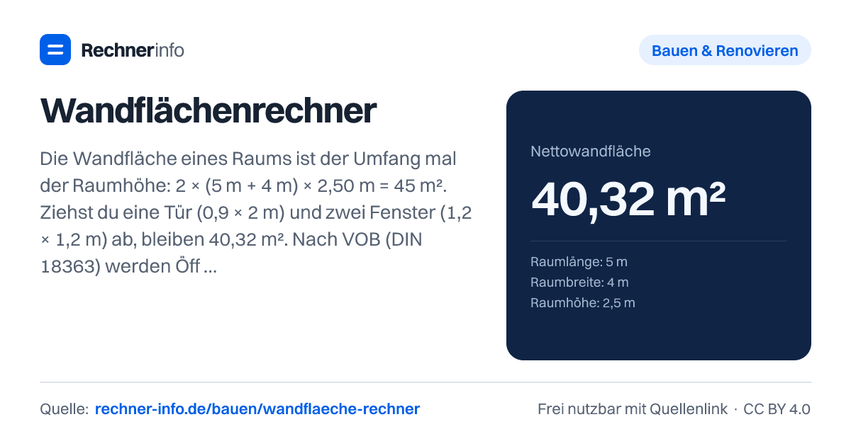 Wandflächenrechner: Die Wandfläche eines Raums ist der Umfang mal der Raumhöhe: 2 × (5 m + 4 m) × 2,50 m = 45 m². Ziehst du eine Tür (0,9 × 2 m) und zwei Fenster (1,2 × 1,2 m) ab, bleiben 40,32 m². Nach VOB (DIN 18363) werden Öffnungen bis 2,5 m² dagegen übermessen, also mitgerechnet.