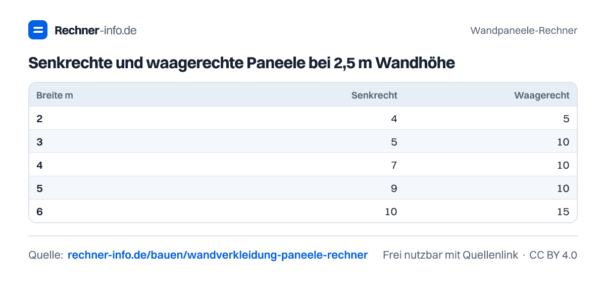 Senkrechte und waagerechte Paneele bei 2,5 m Wandhöhe (Tabelle)