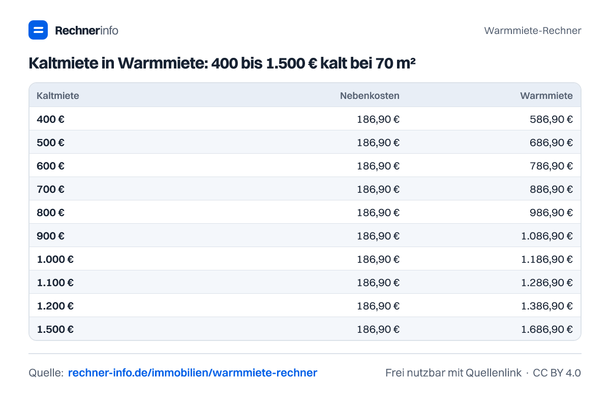 Kaltmiete in Warmmiete: 400 bis 1.500 € kalt bei 70 m² (Tabelle)