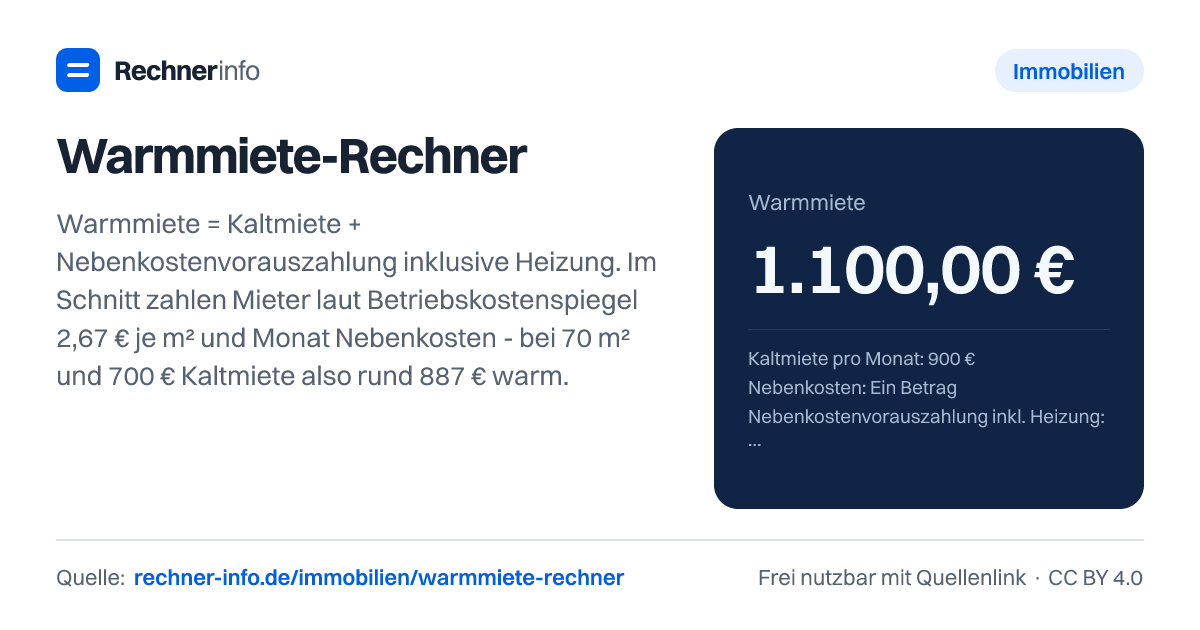 Warmmiete-Rechner: Warmmiete = Kaltmiete + Nebenkostenvorauszahlung inklusive Heizung. Im Schnitt zahlen Mieter laut Betriebskostenspiegel 2,67 € je m² und Monat Nebenkosten - bei 70 m² und 700 € Kaltmiete also rund 887 € warm.