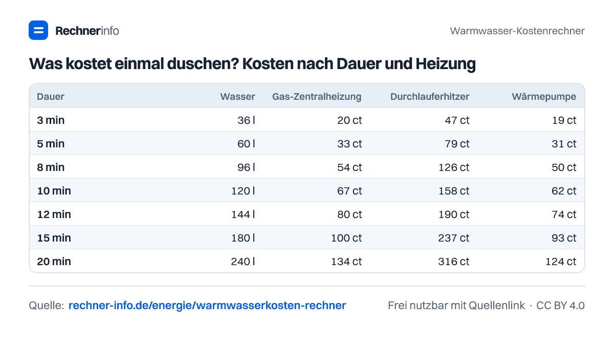 Was kostet einmal duschen? Kosten nach Dauer und Heizung (Tabelle)