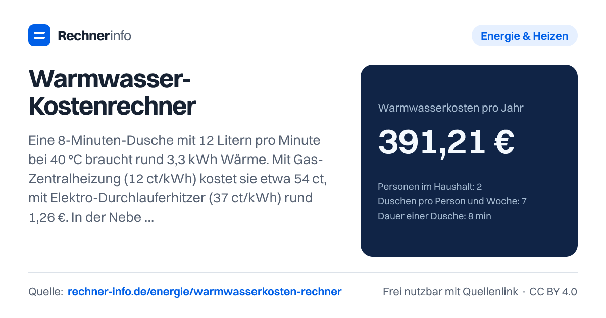 Warmwasser-Kostenrechner: Eine 8-Minuten-Dusche mit 12 Litern pro Minute bei 40 °C braucht rund 3,3 kWh Wärme. Mit Gas-Zentralheizung (12 ct/kWh) kostet sie etwa 54 ct, mit Elektro-Durchlauferhitzer (37 ct/kWh) rund 1,26 €. In der Nebenkostenabrechnung zählt 1 m³ Warmwasser bei 60 °C nach HeizkostenV 125 kWh, mit Gas (Brennwert) 139 kWh.