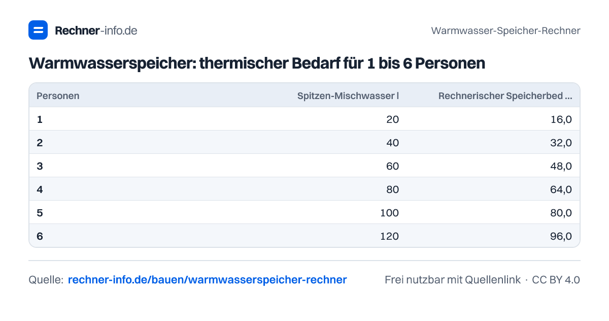 Warmwasserspeicher: thermischer Bedarf für 1 bis 6 Personen (Tabelle)