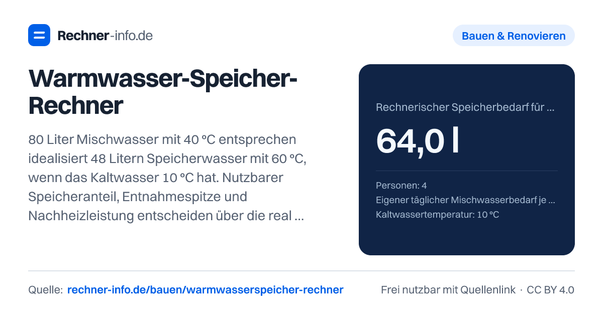 Warmwasser-Speicher-Rechner: 80 Liter Mischwasser mit 40 °C entsprechen idealisiert 48 Litern Speicherwasser mit 60 °C, wenn das Kaltwasser 10 °C hat. Nutzbarer Speicheranteil, Entnahmespitze und Nachheizleistung entscheiden über die reale Auswahl.
