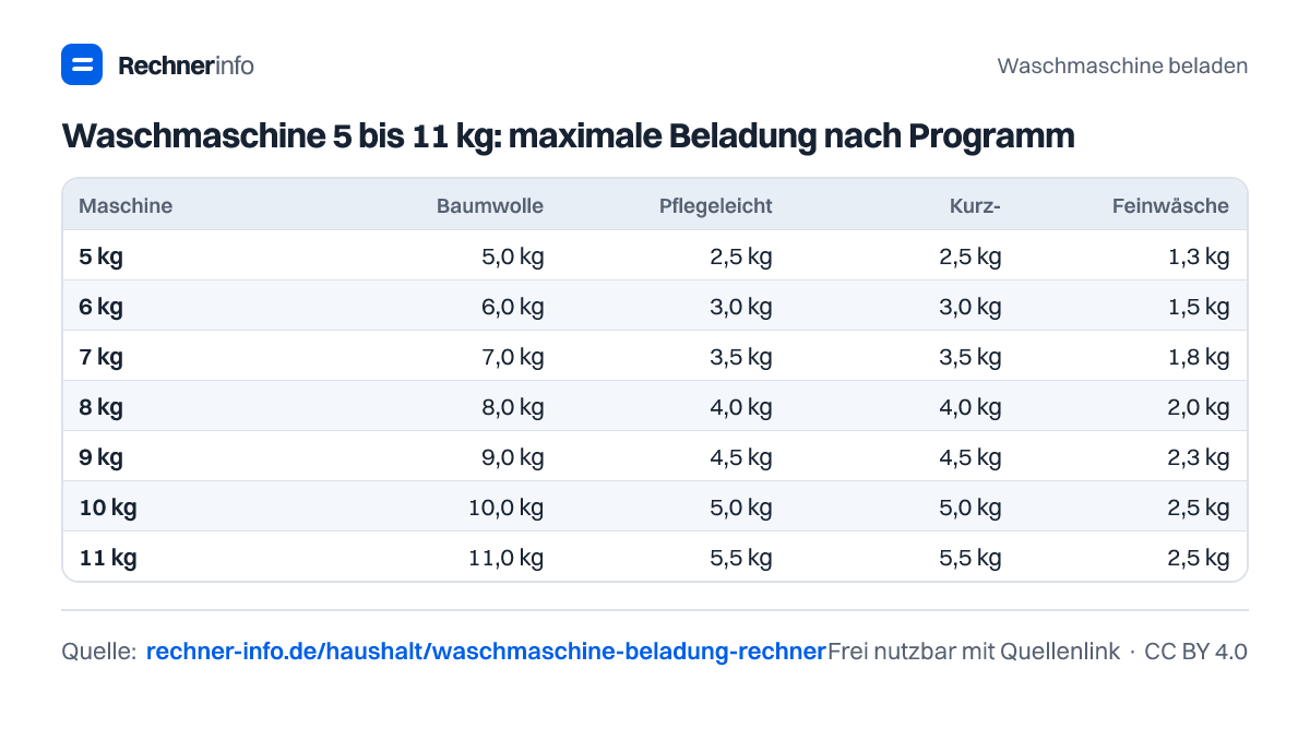 Waschmaschine 5 bis 11 kg: maximale Beladung nach Programm (Tabelle)