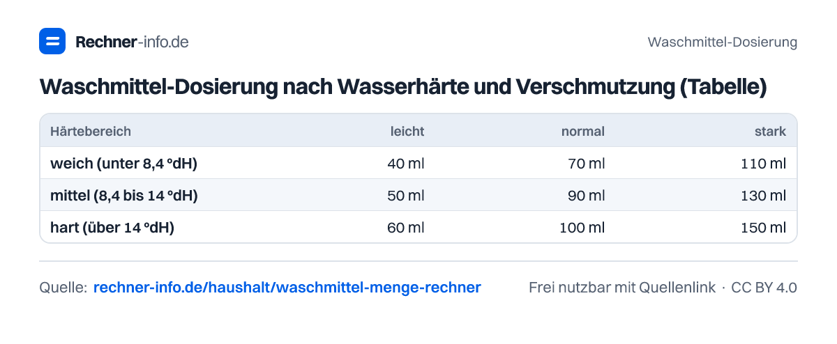 Waschmittel-Dosierung nach Wasserhärte und Verschmutzung (Tabelle) (Tabelle)