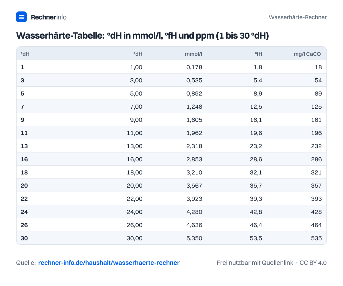 Wasserhärte-Tabelle: °dH in mmol/l, °fH und ppm (1 bis 30 °dH) (Tabelle)