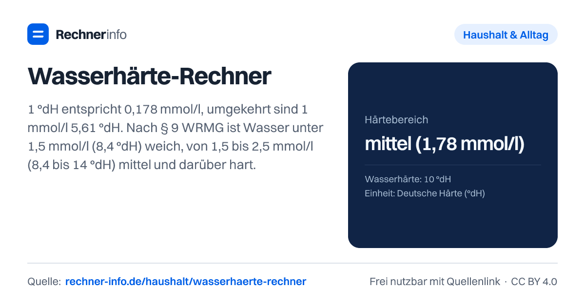 Wasserhärte-Rechner: 1 °dH entspricht 0,178 mmol/l, umgekehrt sind 1 mmol/l 5,61 °dH. Nach § 9 WRMG ist Wasser unter 1,5 mmol/l (8,4 °dH) weich, von 1,5 bis 2,5 mmol/l (8,4 bis 14 °dH) mittel und darüber hart.