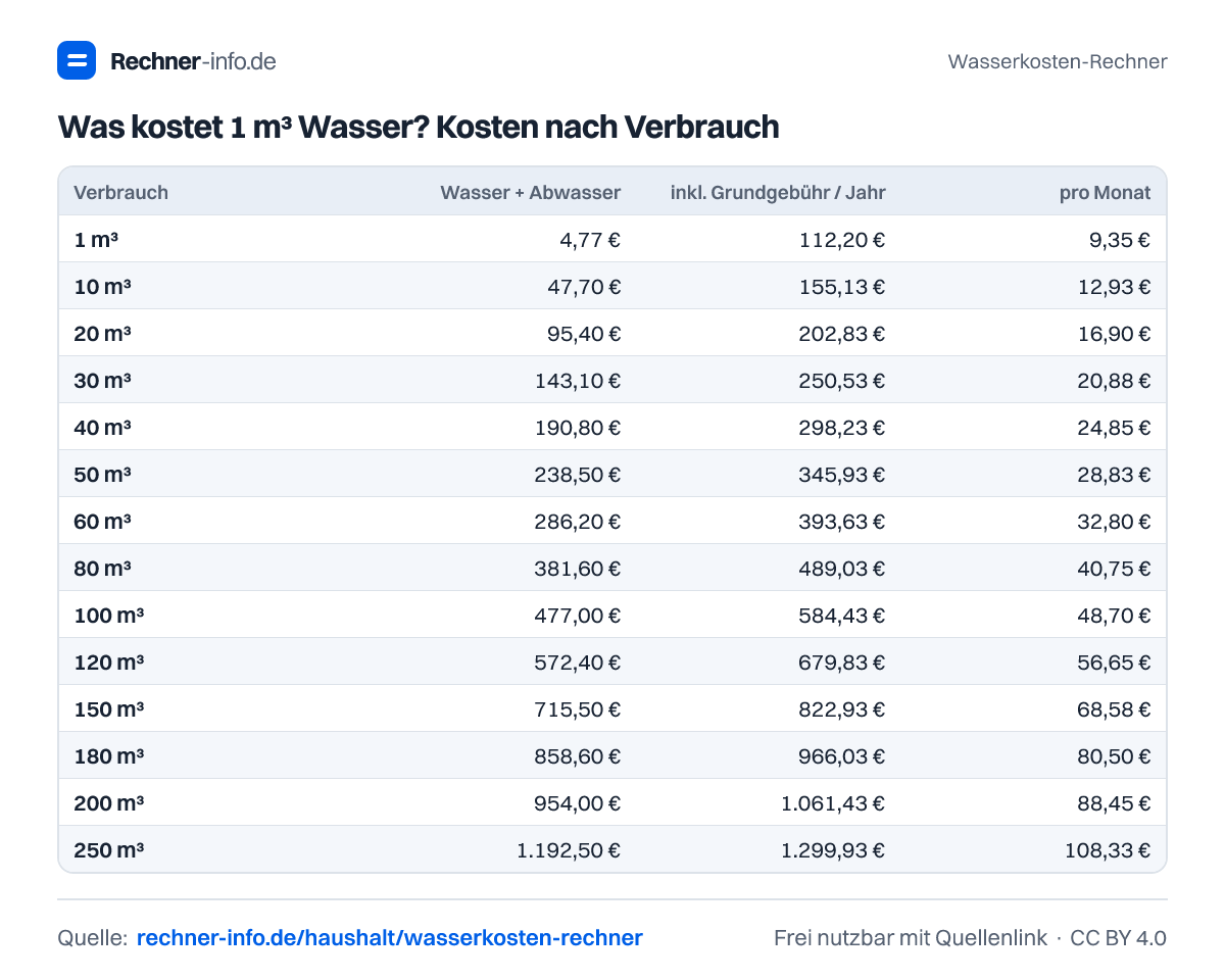 Was kostet 1 m³ Wasser? Kosten nach Verbrauch (Tabelle)