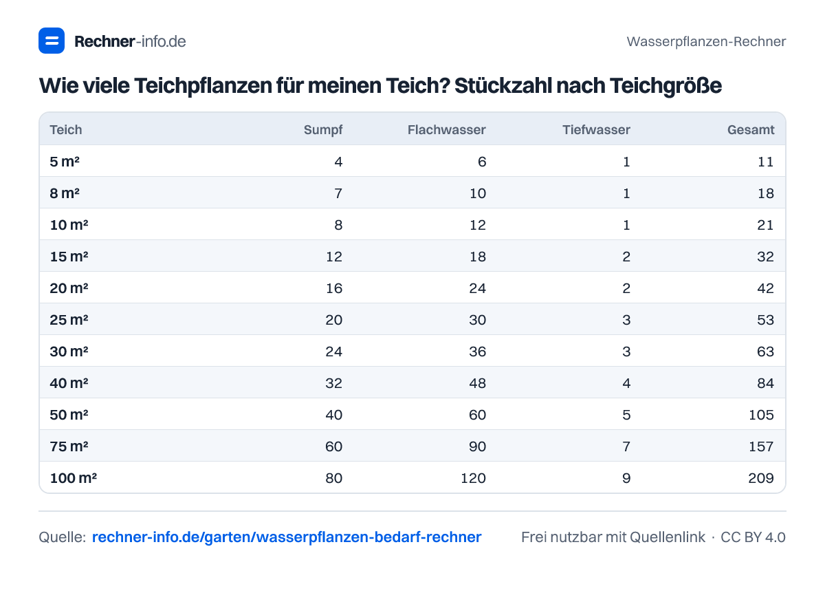Wie viele Teichpflanzen für meinen Teich? Stückzahl nach Teichgröße (Tabelle)