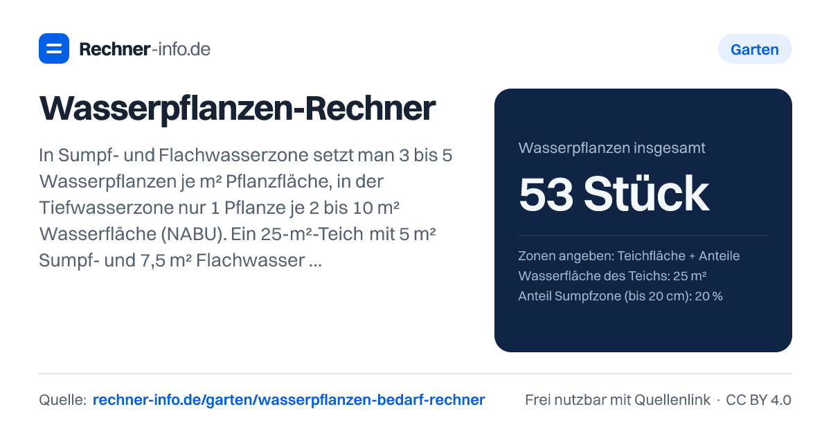 Wasserpflanzen-Rechner: In Sumpf- und Flachwasserzone setzt man 3 bis 5 Wasserpflanzen je m² Pflanzfläche, in der Tiefwasserzone nur 1 Pflanze je 2 bis 10 m² Wasserfläche (NABU). Ein 25-m²-Teich mit 5 m² Sumpf- und 7,5 m² Flachwasserzone braucht damit rund 50 Pflanzen, davon 2 bis 3 Seerosen oder andere Schwimmblattpflanzen.