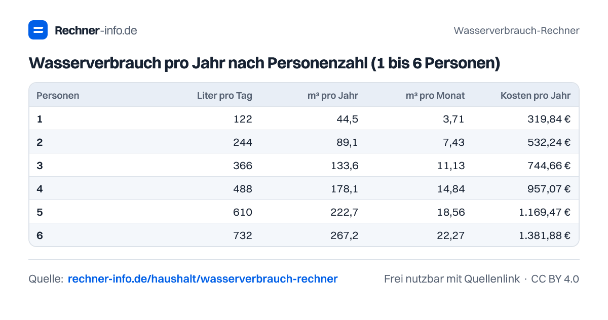 Wasserverbrauch pro Jahr nach Personenzahl (1 bis 6 Personen) (Tabelle)
