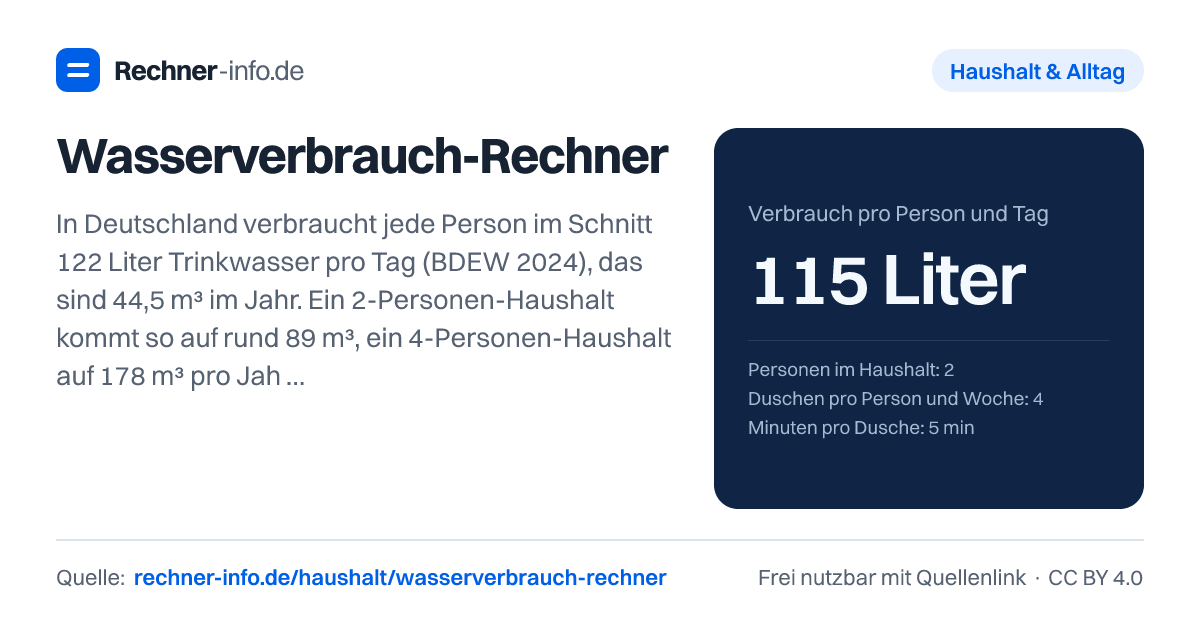 Wasserverbrauch-Rechner: In Deutschland verbraucht jede Person im Schnitt 122 Liter Trinkwasser pro Tag (BDEW 2024), das sind 44,5 m³ im Jahr. Ein 2-Personen-Haushalt kommt so auf rund 89 m³, ein 4-Personen-Haushalt auf 178 m³ pro Jahr - gut ein Drittel davon fließt beim Duschen und Baden.