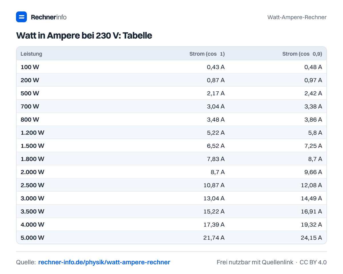Watt in Ampere bei 230 V: Tabelle (Tabelle)