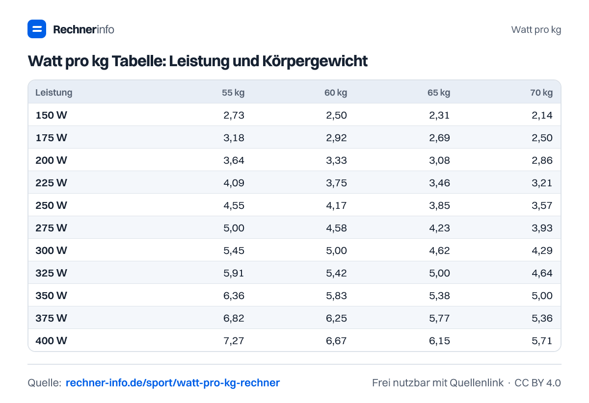 Watt pro kg Tabelle: Leistung und Körpergewicht (Tabelle)