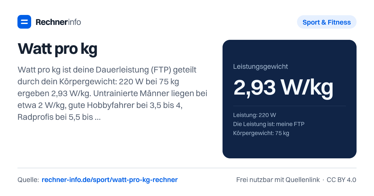 Watt pro kg: Watt pro kg ist deine Dauerleistung (FTP) geteilt durch dein Körpergewicht: 220 W bei 75 kg ergeben 2,93 W/kg. Untrainierte Männer liegen bei etwa 2 W/kg, gute Hobbyfahrer bei 3,5 bis 4, Radprofis bei 5,5 bis 6,5 W/kg.