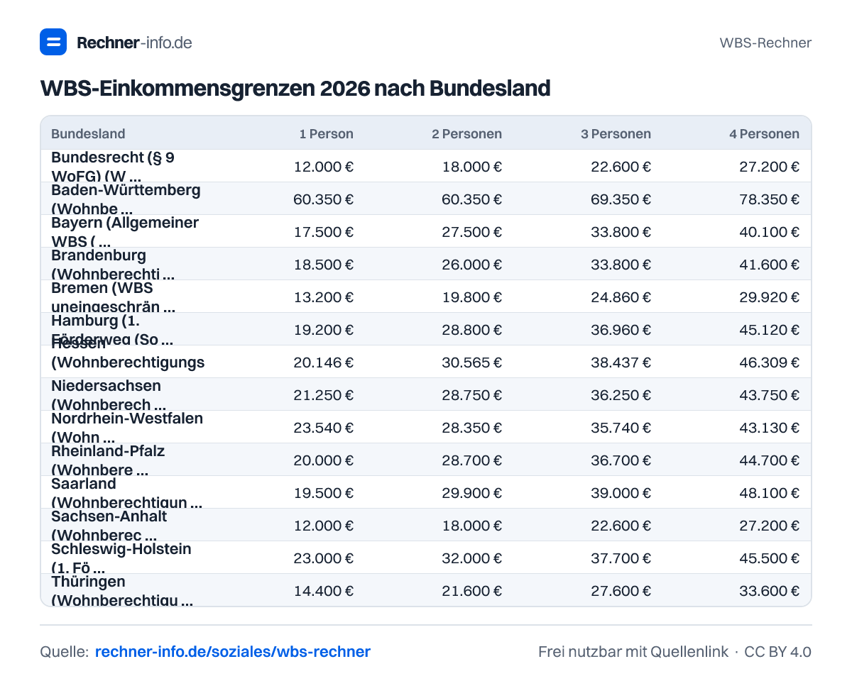 WBS-Einkommensgrenzen 2026 nach Bundesland (Tabelle)