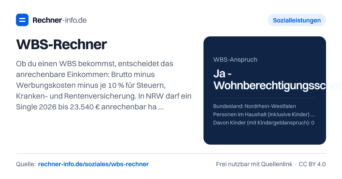 WBS-Rechner: Ob du einen WBS bekommst, entscheidet das anrechenbare Einkommen: Brutto minus Werbungskosten minus je 10 % für Steuern, Kranken- und Rentenversicherung. In NRW darf ein Single 2026 bis 23.540 € anrechenbar haben, das entspricht rund 38.011 € brutto; die Bundesgrenze liegt bei 12.000 € für 1 und 18.000 € für 2 Personen.