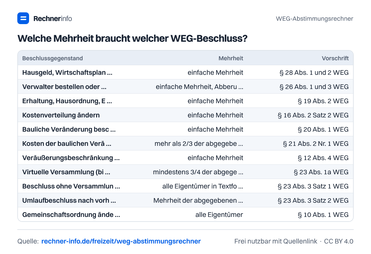 Welche Mehrheit braucht welcher WEG-Beschluss? (Tabelle)
