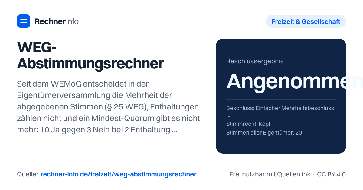 WEG-Abstimmungsrechner: Seit dem WEMoG entscheidet in der Eigentümerversammlung die Mehrheit der abgegebenen Stimmen (§ 25 WEG), Enthaltungen zählen nicht und ein Mindest-Quorum gibt es nicht mehr: 10 Ja gegen 3 Nein bei 2 Enthaltungen sind angenommen. Damit alle Eigentümer die Kosten einer baulichen Veränderung tragen, braucht es mehr als zwei Drittel der abgegebenen Stimmen und die Hälfte aller Miteigentumsanteile (§ 21 Abs. 2 WEG).