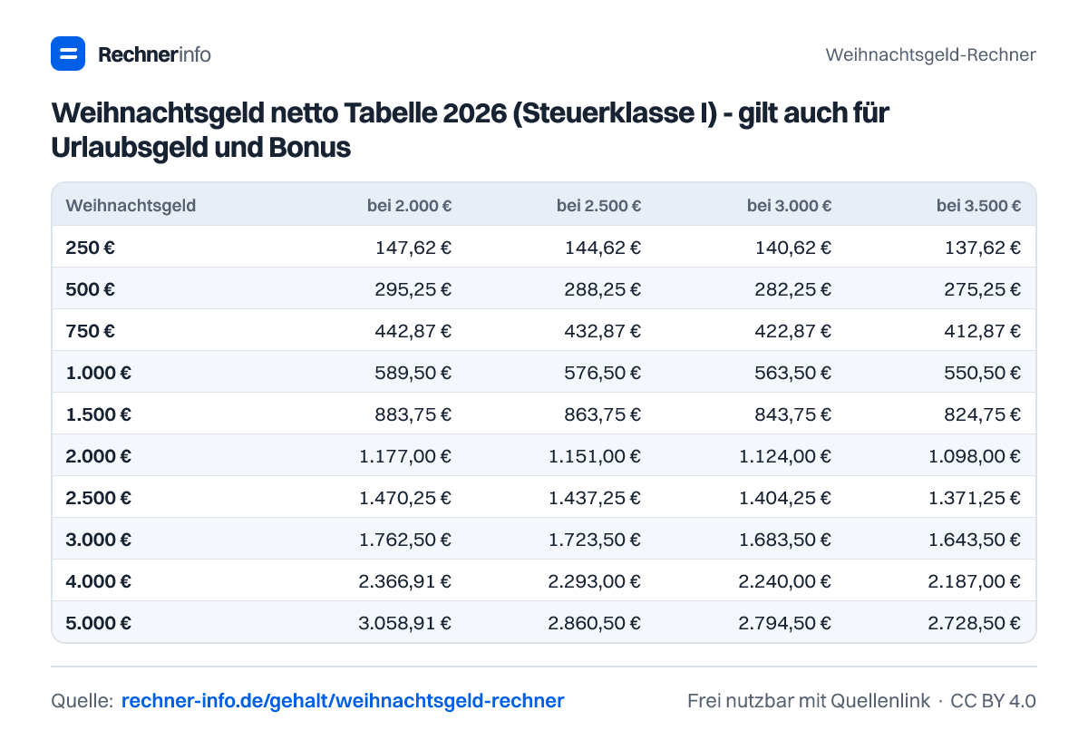 Weihnachtsgeld netto Tabelle 2026 (Steuerklasse I) - gilt auch für Urlaubsgeld und Bonus (Tabelle)