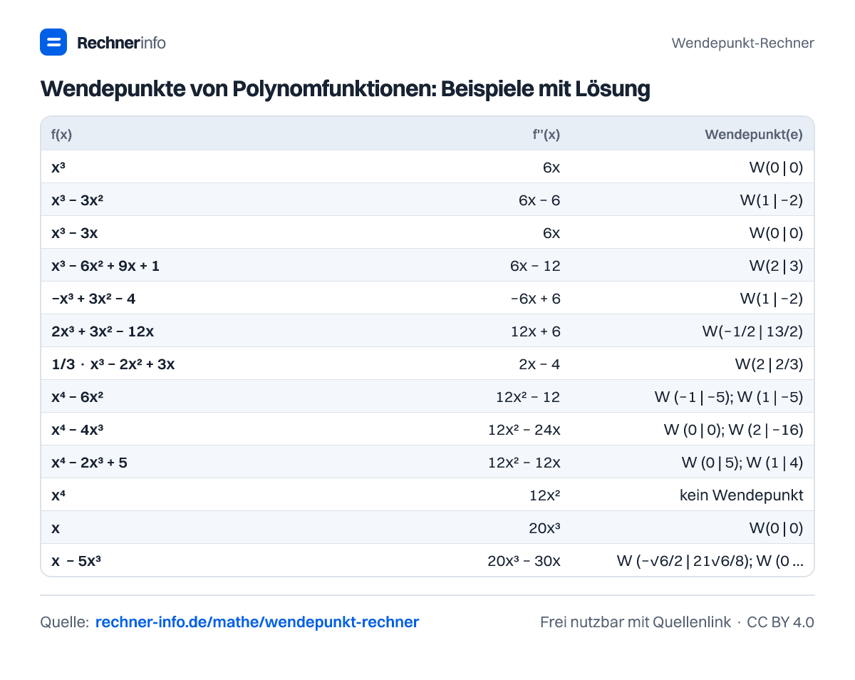 Wendepunkte von Polynomfunktionen: Beispiele mit Lösung (Tabelle)