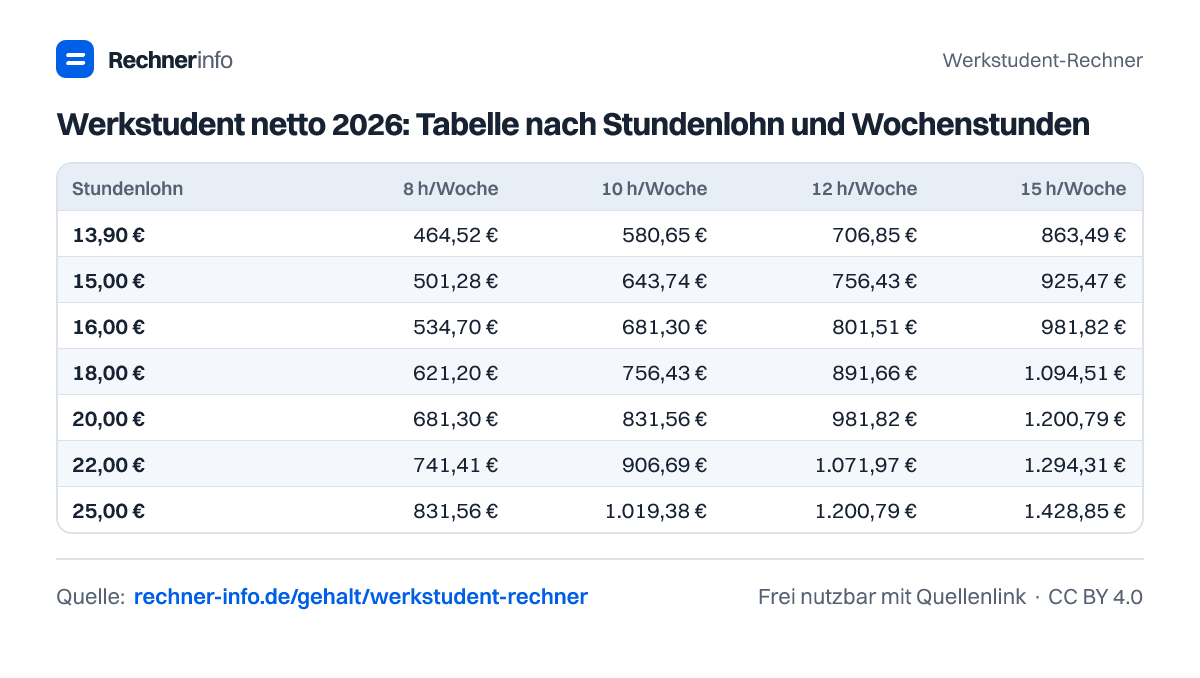Werkstudent netto 2026: Tabelle nach Stundenlohn und Wochenstunden (Tabelle)