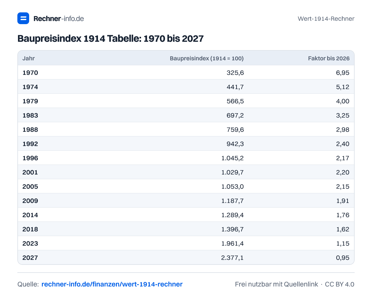 Baupreisindex 1914 Tabelle: 1970 bis 2027 (Tabelle)