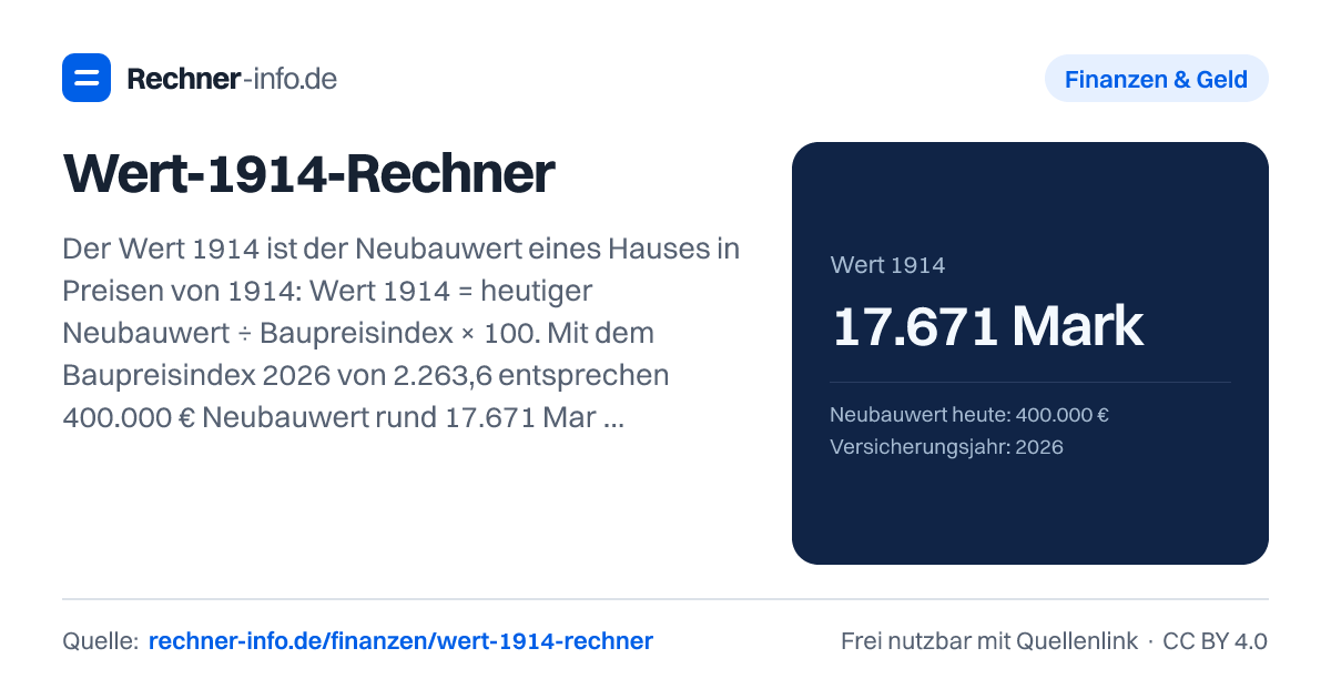 Wert-1914-Rechner: Der Wert 1914 ist der Neubauwert eines Hauses in Preisen von 1914: Wert 1914 = heutiger Neubauwert ÷ Baupreisindex × 100. Mit dem Baupreisindex 2026 von 2.263,6 entsprechen 400.000 € Neubauwert rund 17.671 Mark, umgekehrt sind 20.000 Mark Wert 1914 heute 452.720 € wert.