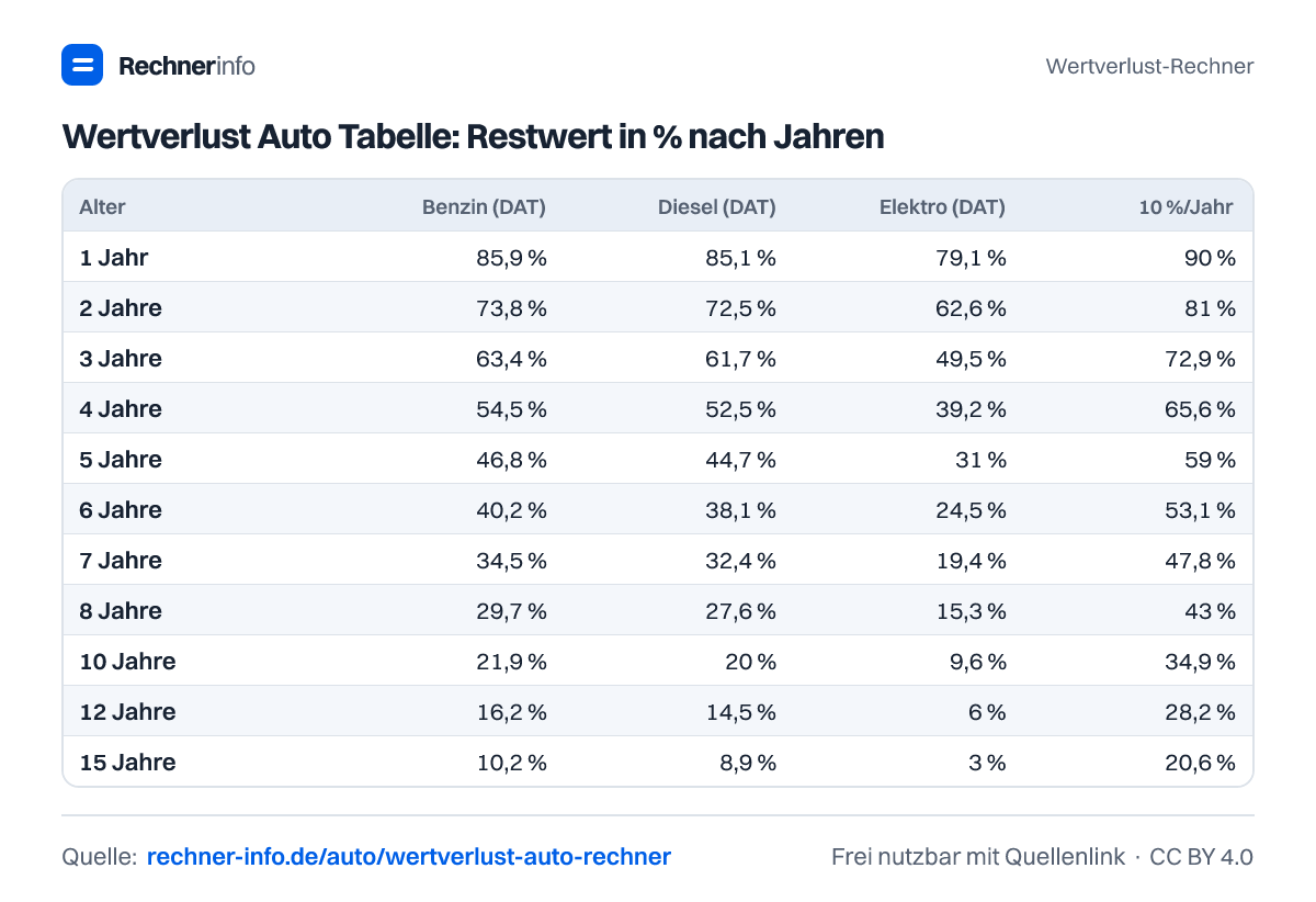 Wertverlust Auto Tabelle: Restwert in % nach Jahren (Tabelle)