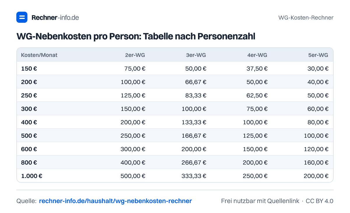 WG-Nebenkosten pro Person: Tabelle nach Personenzahl (Tabelle)