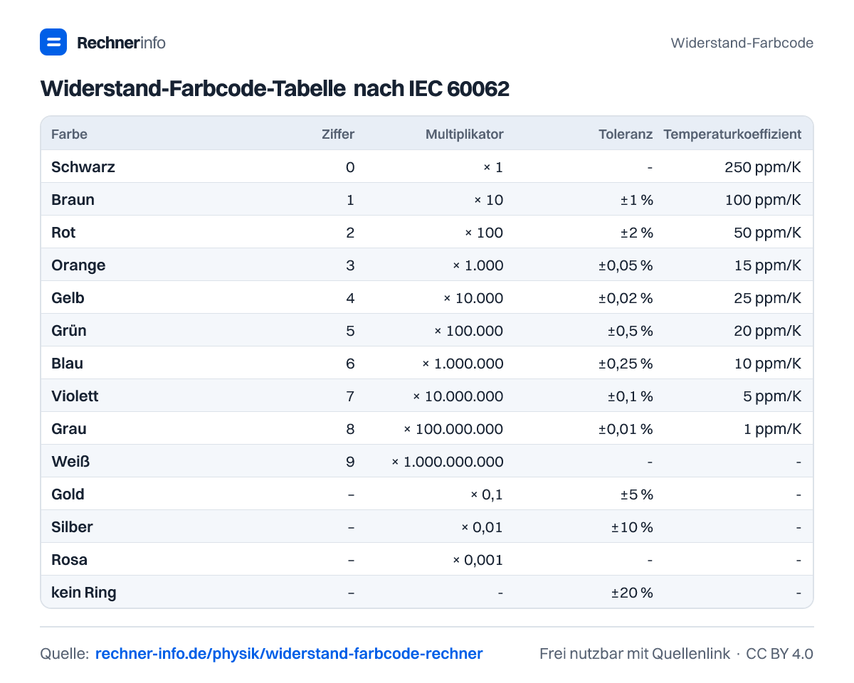 Widerstand-Farbcode-Tabelle nach IEC 60062 (Tabelle)