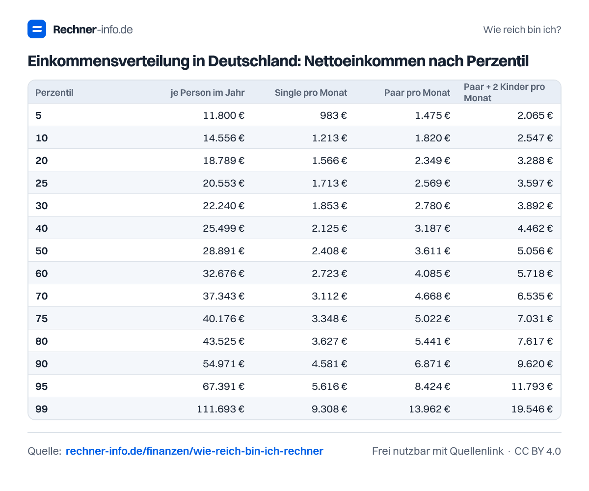 Einkommensverteilung in Deutschland: Nettoeinkommen nach Perzentil (Tabelle)