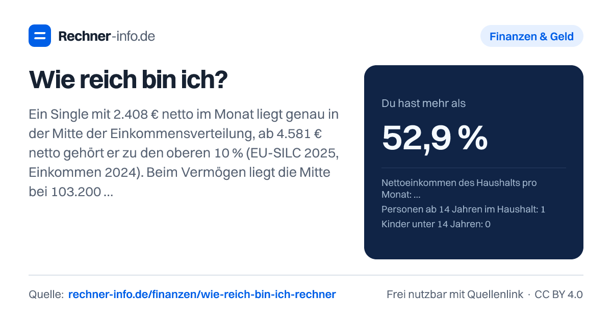 Wie reich bin ich?: Ein Single mit 2.408 € netto im Monat liegt genau in der Mitte der Einkommensverteilung, ab 4.581 € netto gehört er zu den oberen 10 % (EU-SILC 2025, Einkommen 2024). Beim Vermögen liegt die Mitte bei 103.200 € je Haushalt, zu den reichsten 10 % gehört ab rund 780.000 € Nettovermögen (Bundesbank 2023).